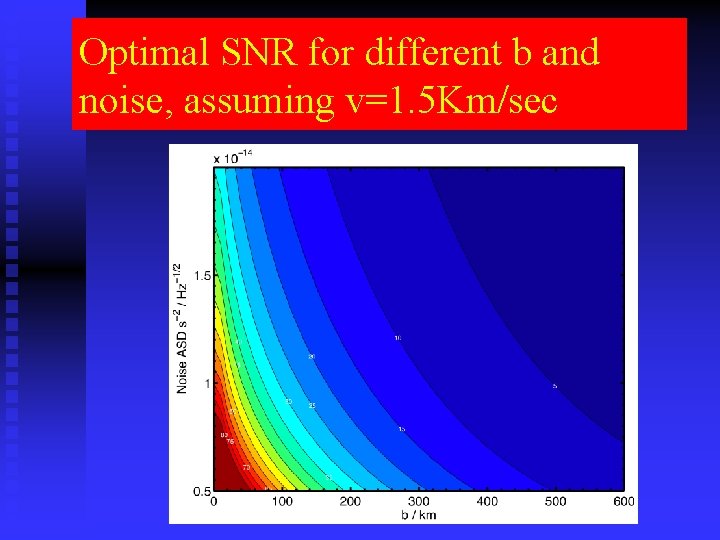 Optimal SNR for different b and noise, assuming v=1. 5 Km/sec 