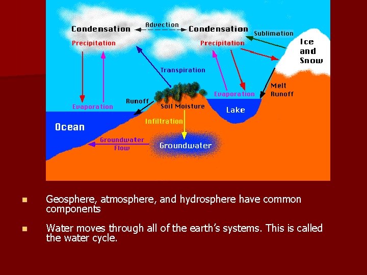n Geosphere, atmosphere, and hydrosphere have common components n Water moves through all of