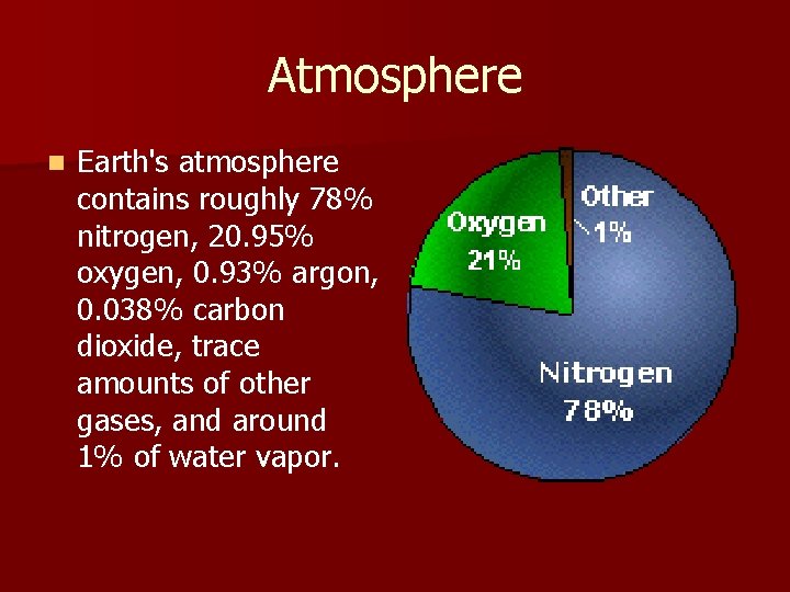 Atmosphere n Earth's atmosphere contains roughly 78% nitrogen, 20. 95% oxygen, 0. 93% argon,