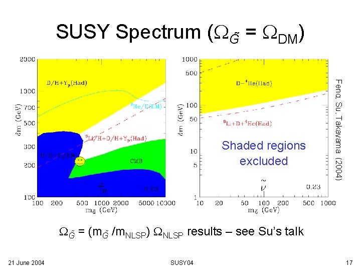 SUSY Spectrum (WG = WDM) Feng, Su, Takayama (2004) Shaded regions excluded WG = SUSY Spectrum (WG = WDM) Feng, Su, Takayama (2004) Shaded regions excluded WG =