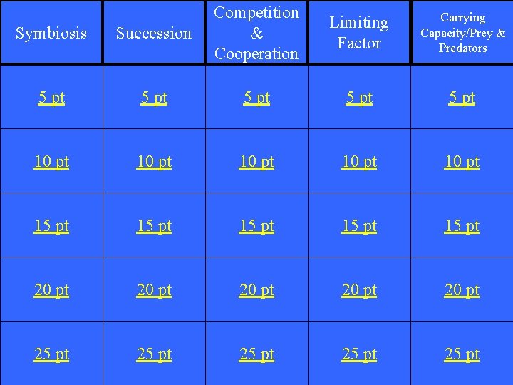 Symbiosis Succession Competition & Cooperation 5 pt 5 pt 10 pt 10 pt 15