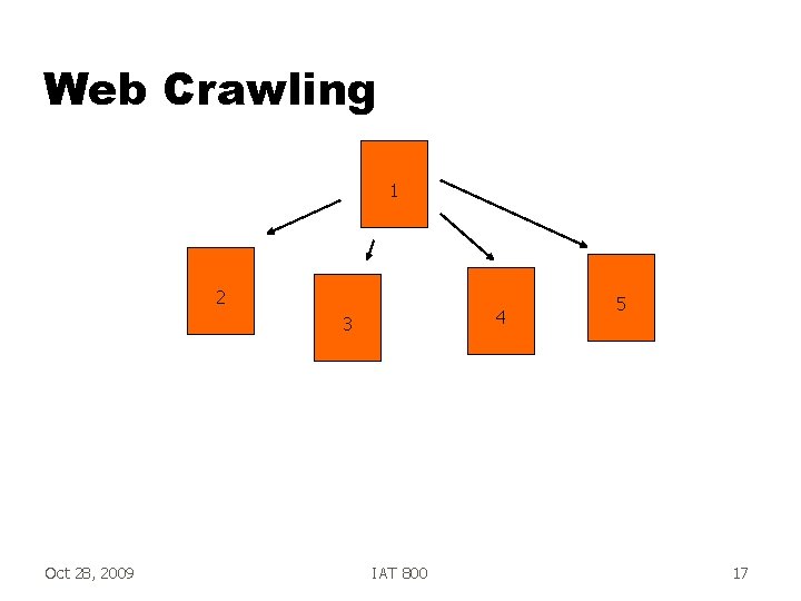 Web Crawling 1 2 4 3 Oct 28, 2009 IAT 800 5 17 