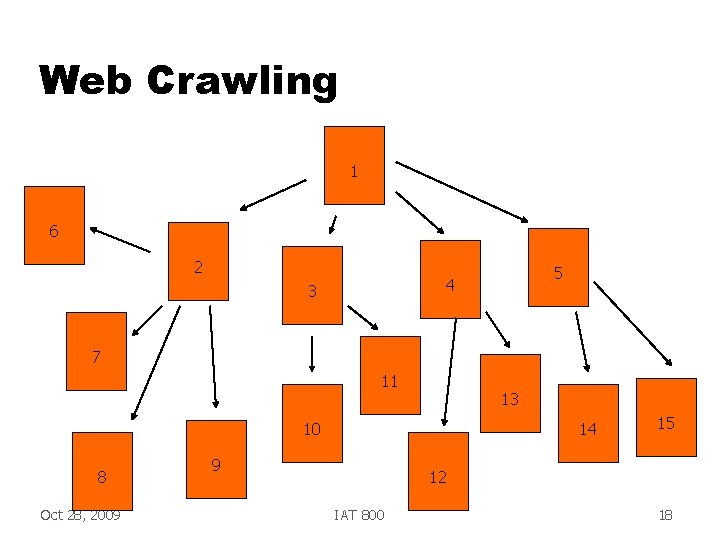 Web Crawling 1 6 2 5 4 3 7 11 13 10 8 Oct