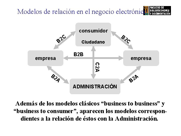 Modelos de relación en el negocio electrónico consumidor C B 2 empresa Ciudadano B
