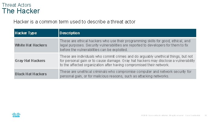 Threat Actors The Hacker is a common term used to describe a threat actor