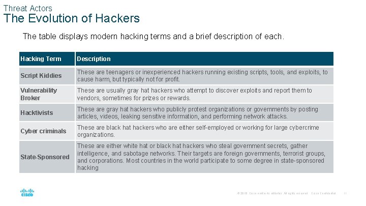 Threat Actors The Evolution of Hackers The table displays modern hacking terms and a