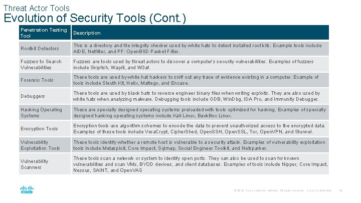 Threat Actor Tools Evolution of Security Tools (Cont. ) Penetration Testing Tool Description Rootkit