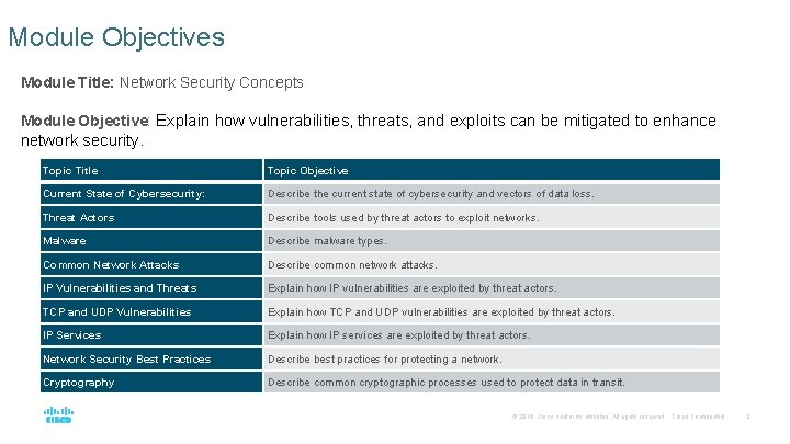 Module Objectives Module Title: Network Security Concepts Module Objective: Explain how vulnerabilities, threats, and