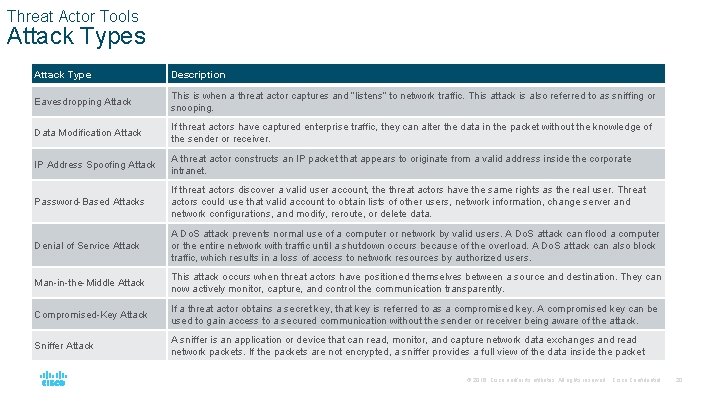 Threat Actor Tools Attack Type Description Eavesdropping Attack This is when a threat actor