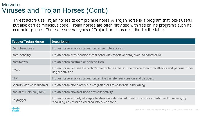 Malware Viruses and Trojan Horses (Cont. ) Threat actors use Trojan horses to compromise