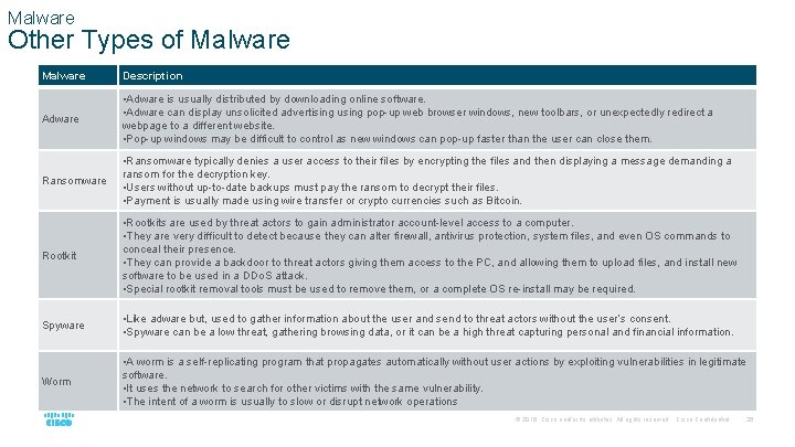 Malware Other Types of Malware Description Adware • Adware is usually distributed by downloading