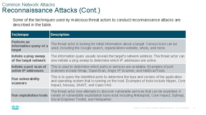 Common Network Attacks Reconnaissance Attacks (Cont. ) Some of the techniques used by malicious