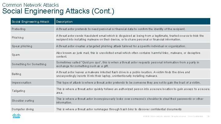 Common Network Attacks Social Engineering Attacks (Cont. ) Social Engineering Attack Description Pretexting A