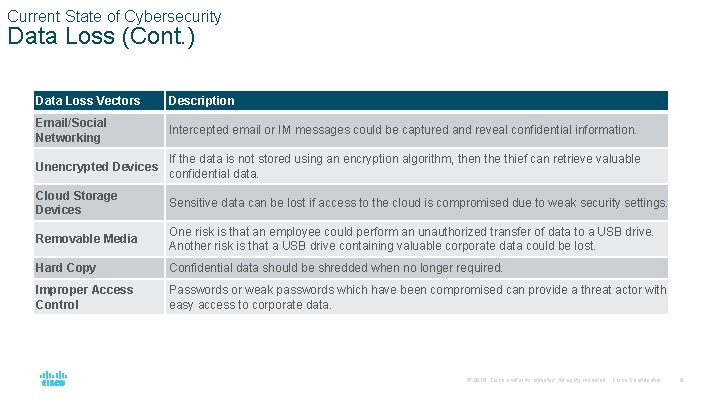 Current State of Cybersecurity Data Loss (Cont. ) Data Loss Vectors Description Email/Social Networking