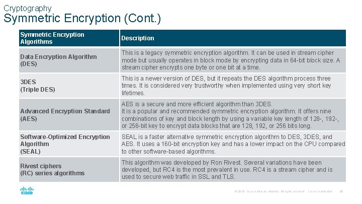 Cryptography Symmetric Encryption (Cont. ) Symmetric Encryption Algorithms Description Data Encryption Algorithm (DES) This