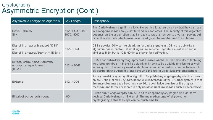 Cryptography Asymmetric Encryption (Cont. ) Asymmetric Encryption Algorithm Key Length Description Diffie-Hellman (DH) 512,