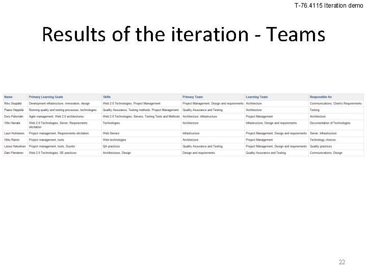 T-76. 4115 Iteration demo Results of the iteration - Teams 22 