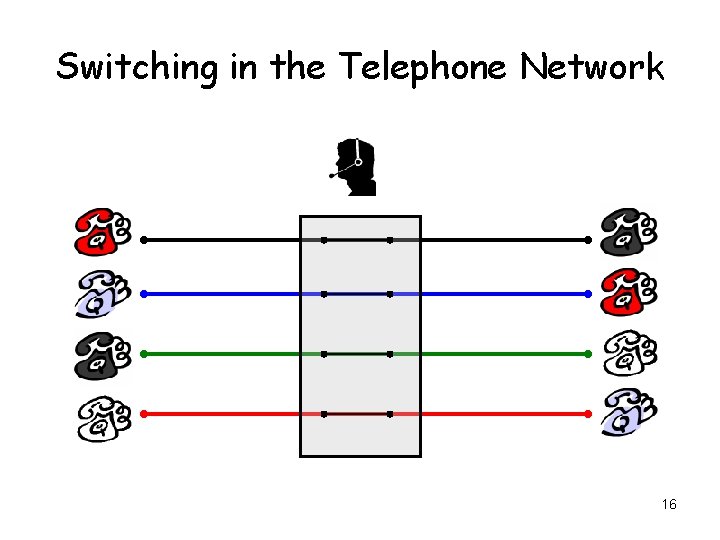 Switching in the Telephone Network 16 
