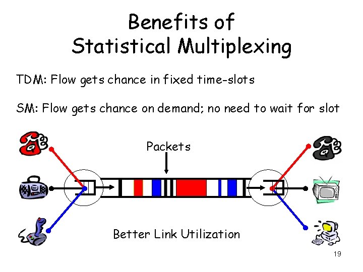 Benefits of Statistical Multiplexing TDM: Flow gets chance in fixed time-slots SM: Flow gets
