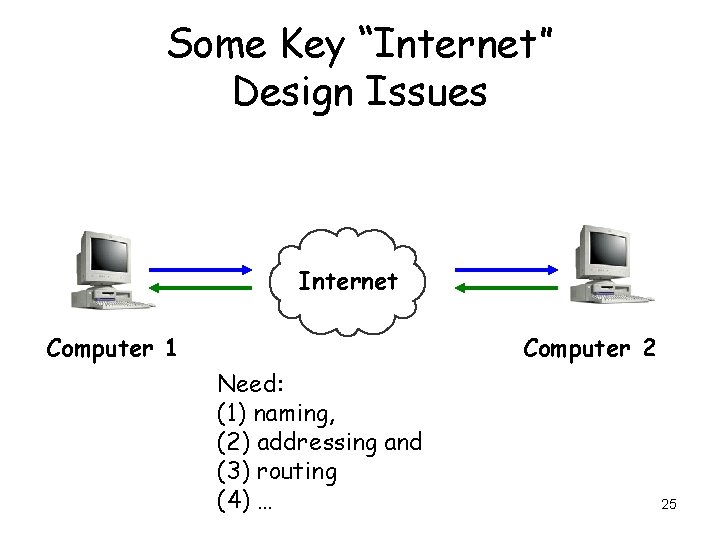 Some Key “Internet” Design Issues Internet Computer 1 Computer 2 Need: (1) naming, (2)