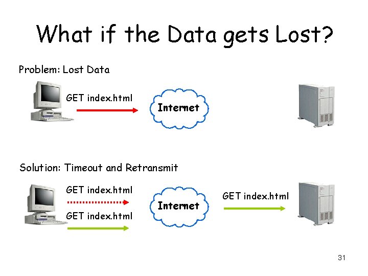 What if the Data gets Lost? Problem: Lost Data GET index. html Internet Solution: