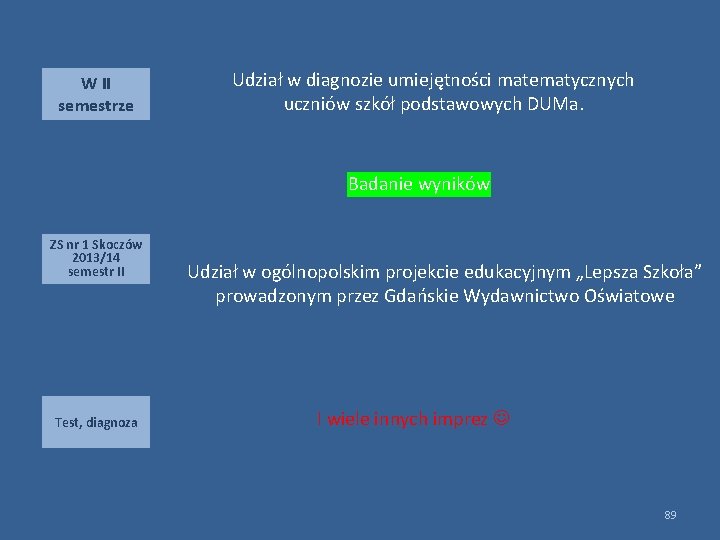 W II semestrze Udział w diagnozie umiejętności matematycznych uczniów szkół podstawowych DUMa. Badanie wyników