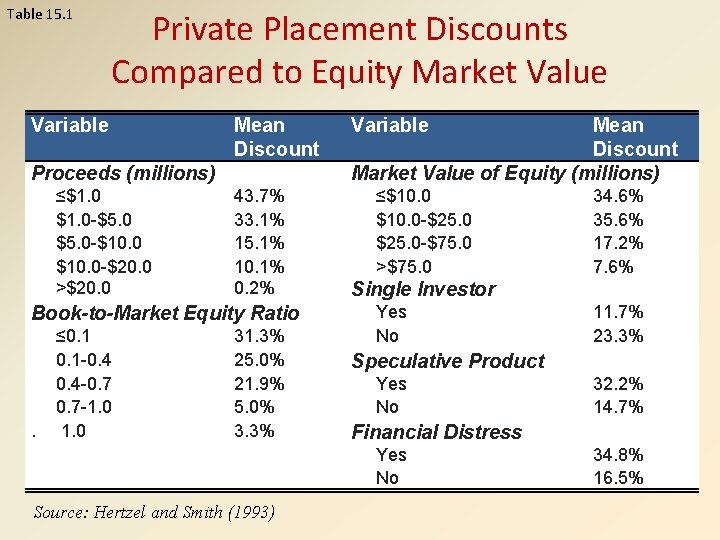 Table 15. 1 Private Placement Discounts Compared to Equity Market Value Variable Mean Discount