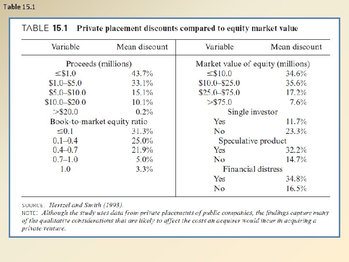 Table 15. 1 