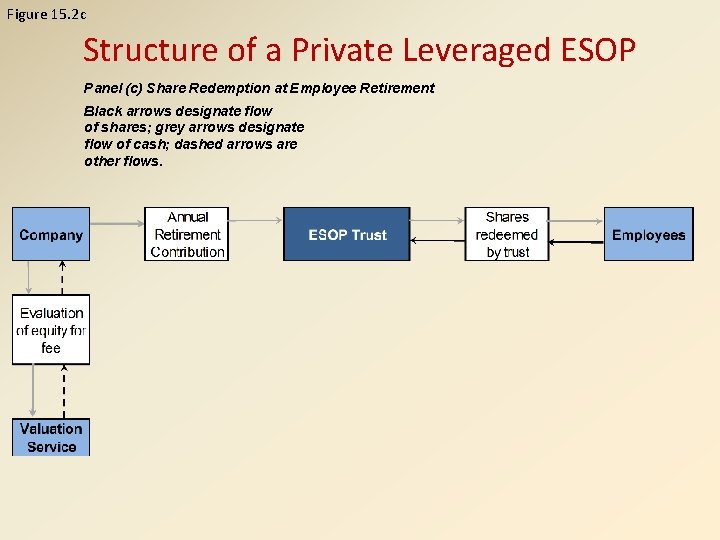 Figure 15. 2 c Structure of a Private Leveraged ESOP Panel (c) Share Redemption