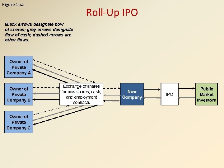 Figure 15. 3 Black arrows designate flow of shares; grey arrows designate flow of