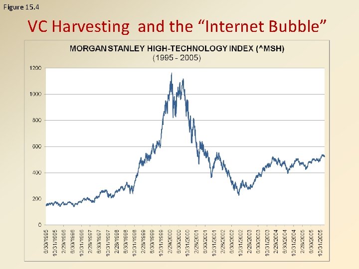Figure 15. 4 VC Harvesting and the “Internet Bubble” 