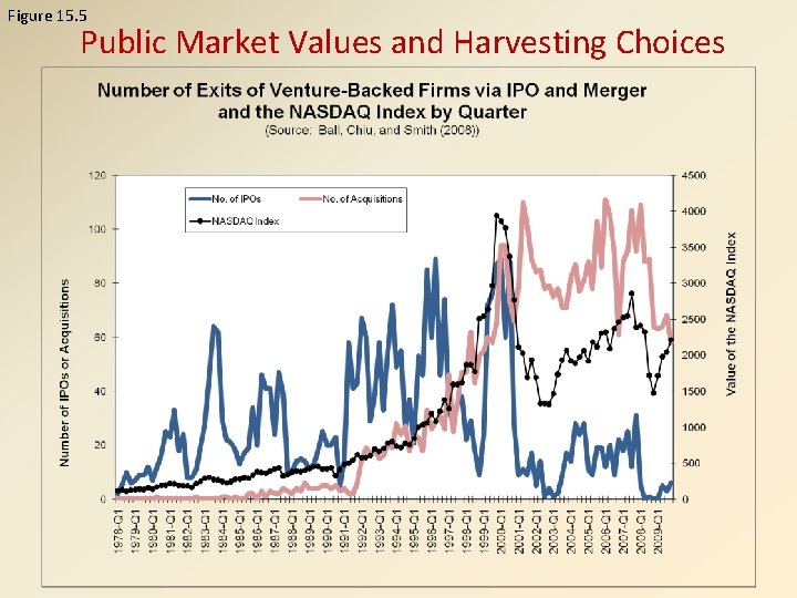 Figure 15. 5 Public Market Values and Harvesting Choices 