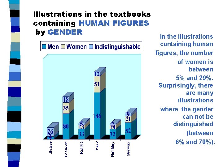 Illustrations in the textbooks containing HUMAN FIGURES by GENDER In the illustrations containing human