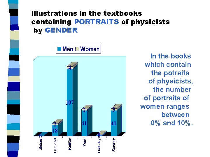 Illustrations in the textbooks containing PORTRAITS of physicists by GENDER In the books which