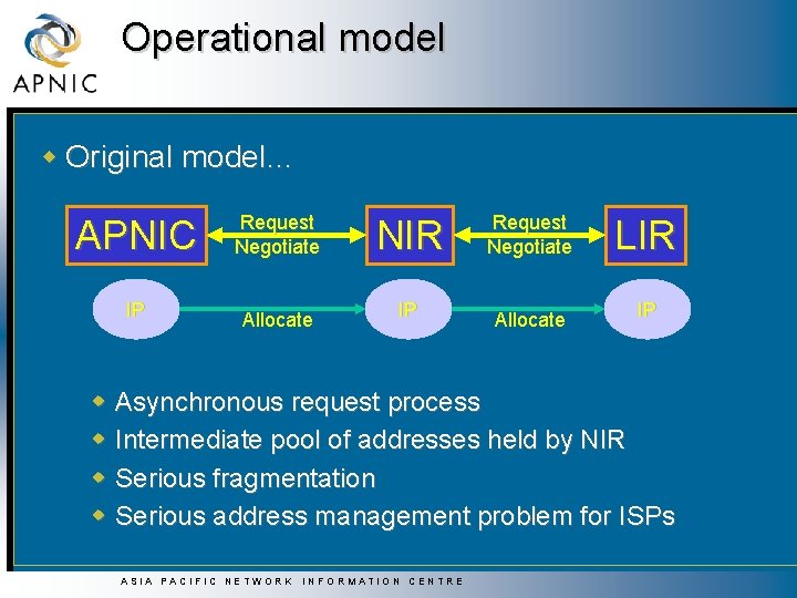 Operational model w Original model… APNIC IP w w Request Negotiate Allocate NIR IP