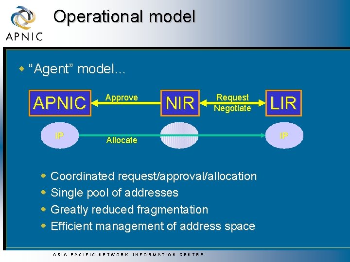Operational model w “Agent” model… APNIC IP w w Approve NIR Request Negotiate Allocate