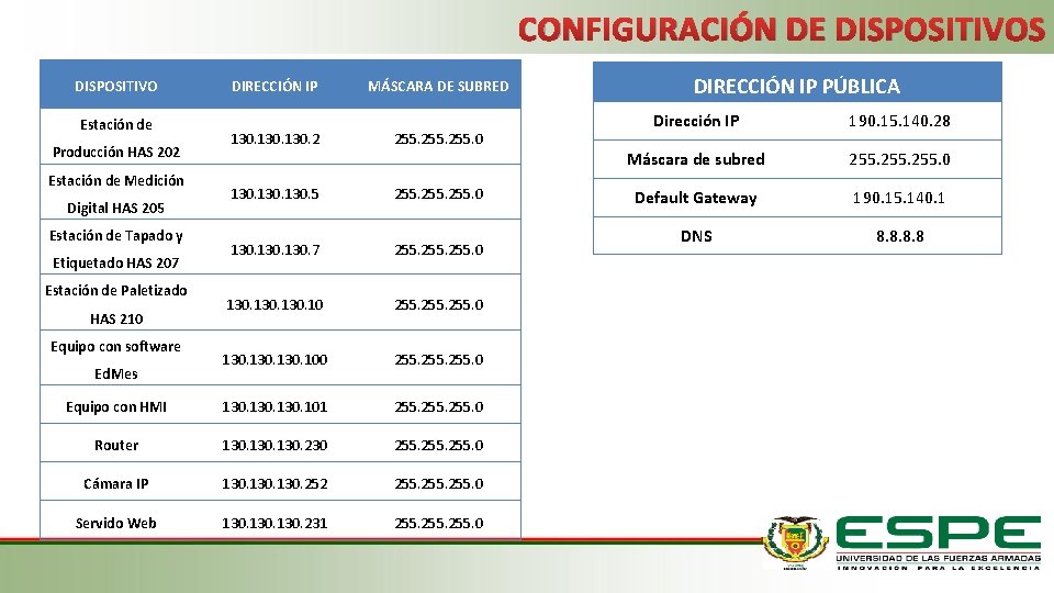 CONFIGURACIÓN DE DISPOSITIVOS DISPOSITIVO Estación de Producción HAS 202 Estación de Medición DIRECCIÓN IP