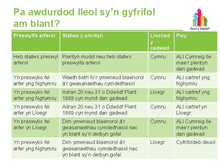 Pa awdurdod lleol sy’n gyfrifol am blant? Preswylfa arferol Statws y plentyn Lleoliad y