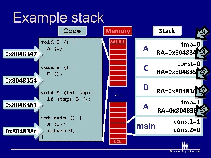 Example stack Code 0 x 8048347 void C () { A (0); } 0
