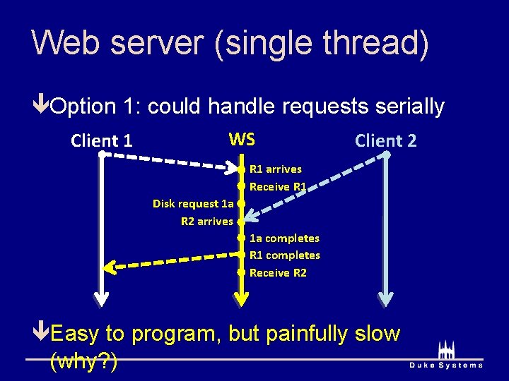 Web server (single thread) êOption 1: could handle requests serially Client 1 WS Client