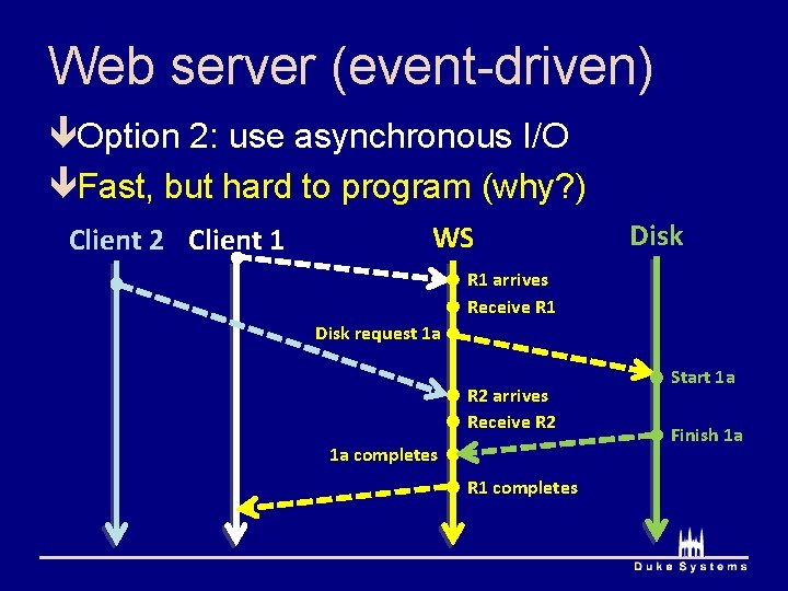 Web server (event-driven) êOption 2: use asynchronous I/O êFast, but hard to program (why?