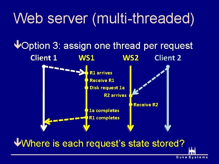 Web server (multi-threaded) êOption 3: assign one thread per request Client 1 WS 2