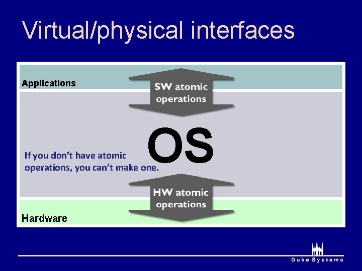 Virtual/physical interfaces Applications OS If you don’t have atomic operations, you can’t make one.