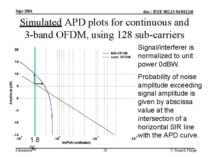 Sept 2004 doc. : IEEE 802. 15 -04/0412 r 0 Simulated APD plots for