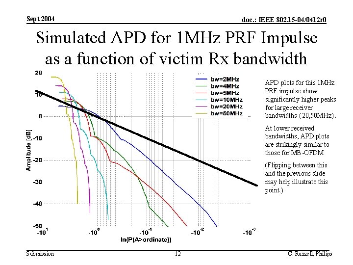 Sept 2004 doc. : IEEE 802. 15 -04/0412 r 0 Simulated APD for 1