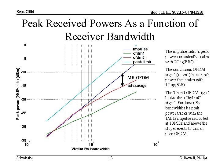 Sept 2004 doc. : IEEE 802. 15 -04/0412 r 0 Peak Received Powers As