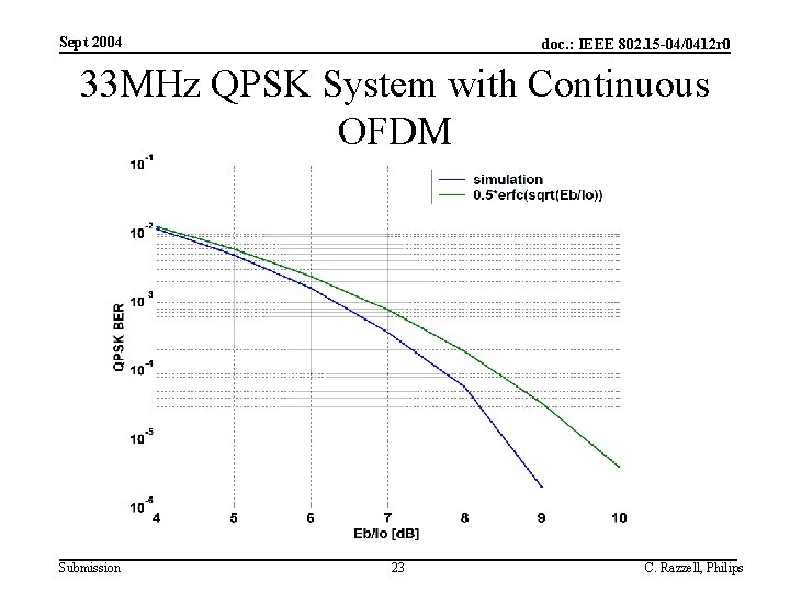 Sept 2004 doc. : IEEE 802. 15 -04/0412 r 0 33 MHz QPSK System