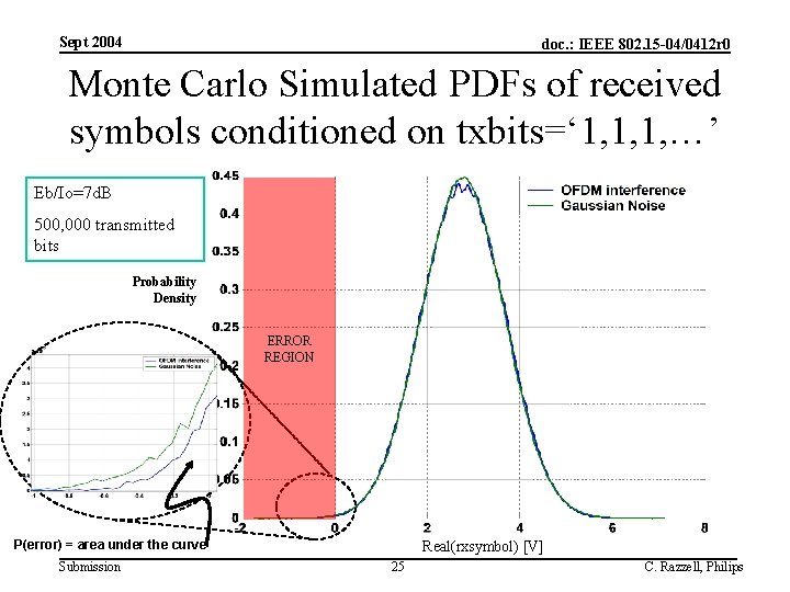 Sept 2004 doc. : IEEE 802. 15 -04/0412 r 0 Monte Carlo Simulated PDFs