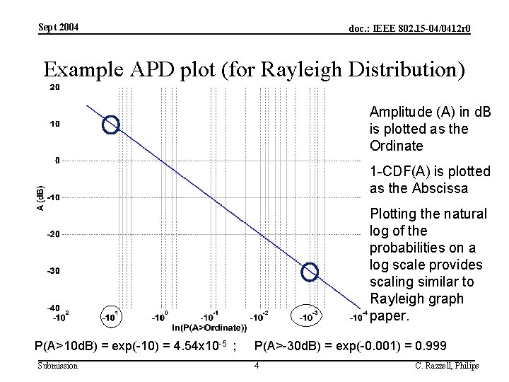 Sept 2004 doc. : IEEE 802. 15 -04/0412 r 0 Example APD plot (for Sept 2004 doc. : IEEE 802. 15 -04/0412 r 0 Example APD plot (for