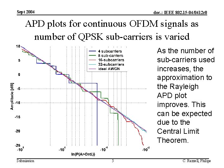 Sept 2004 doc. : IEEE 802. 15 -04/0412 r 0 APD plots for continuous